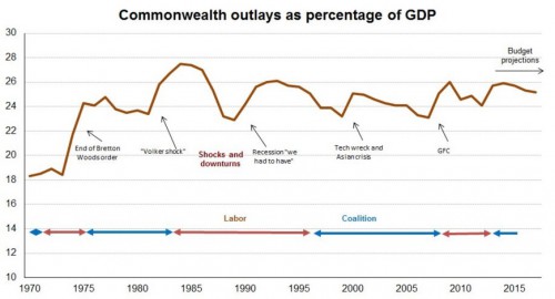 GDP has shown no discernible upward trend for the last 35 years. Graph from “The Conversation”