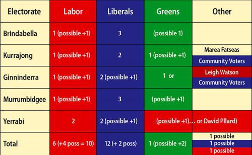 election chart
