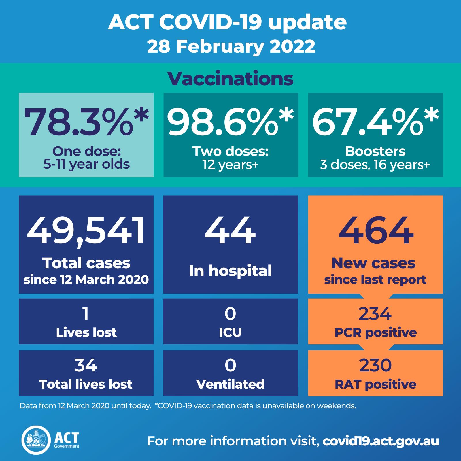 act-man-in-his-80s-dies-with-covid-canberra-citynews