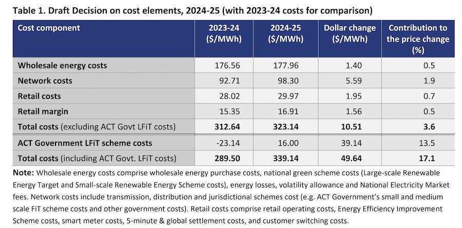 Price shock: electricity to jump 17%... maybe | Canberra CityNews